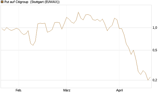 Put auf Citigroup [J.P. Morgan Structured Products B.V.] Chart