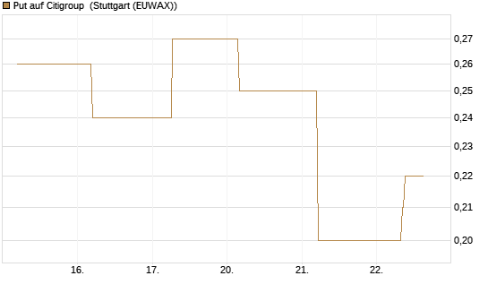 Put auf Citigroup [J.P. Morgan Structured Products B.V.] Chart