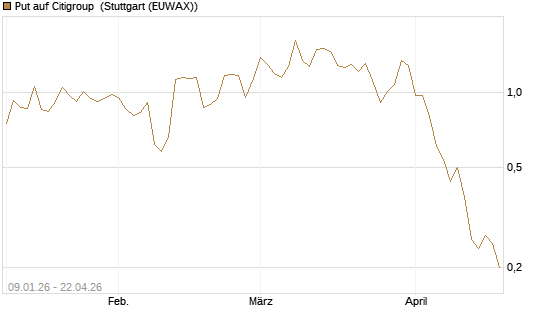 Put auf Citigroup [J.P. Morgan Structured Products B.V.] Chart