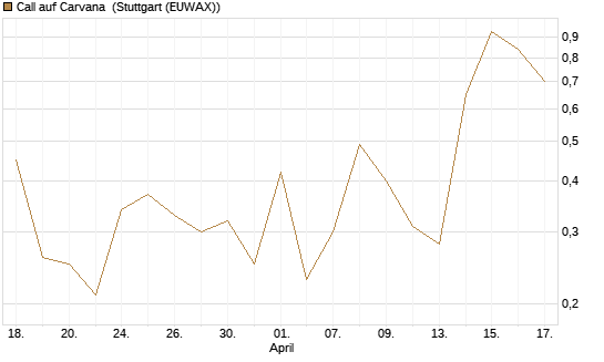 Call auf Carvana [J.P. Morgan Structured Products B.V.] Chart