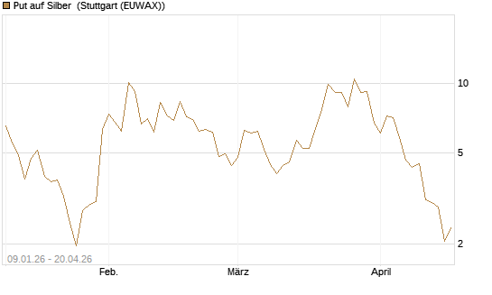 Put auf Silber [J.P. Morgan Structured Products B.V.] Chart