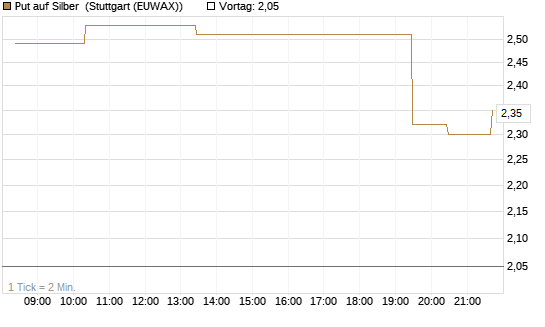 Put auf Silber [J.P. Morgan Structured Products B.V.] Chart