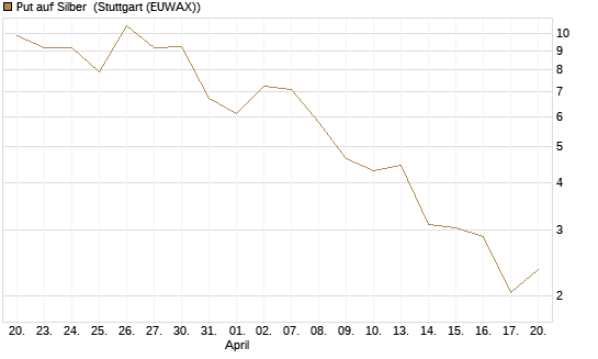 Put auf Silber [J.P. Morgan Structured Products B.V.] Chart