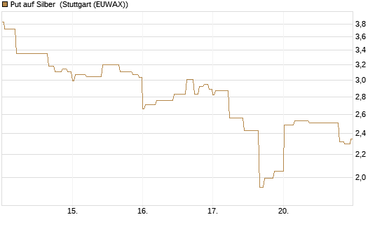 Put auf Silber [J.P. Morgan Structured Products B.V.] Chart