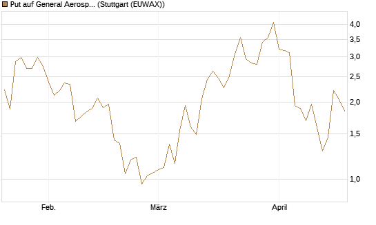 Put auf General Aerospace Co [J.P. Morgan Structured Products B.V.] Chart