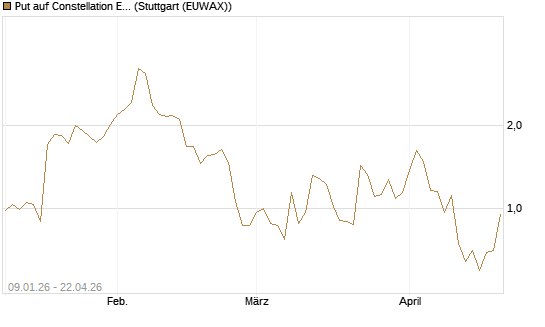 Put auf Constellation Energy [J.P. Morgan Structured Products B.V.] Chart