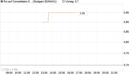 Put auf Constellation Energy [J.P. Morgan Structured Products B.V.] Chart