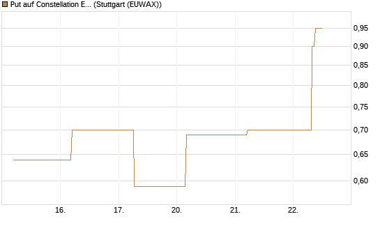 Put auf Constellation Energy [J.P. Morgan Structured Products B.V.] Chart