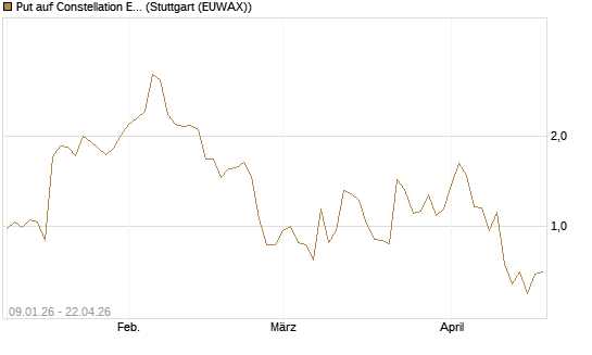 Put auf Constellation Energy [J.P. Morgan Structured Products B.V.] Chart