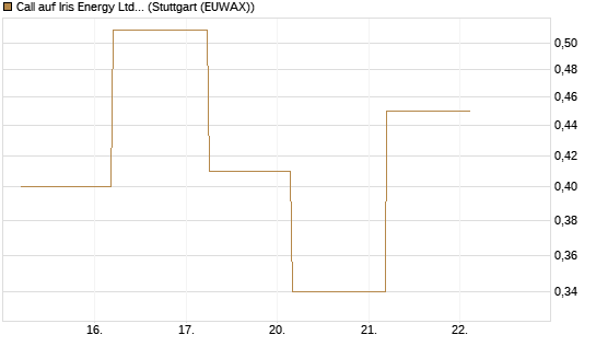 Call auf Iris Energy Ltd. [J.P. Morgan Structured Products B.V.] Chart
