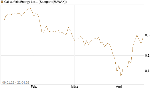 Call auf Iris Energy Ltd. [J.P. Morgan Structured Products B.V.] Chart