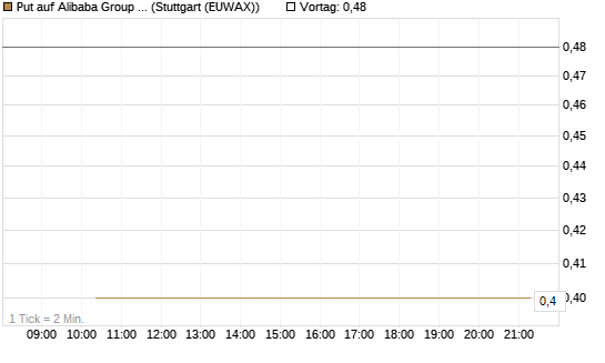 Put auf Alibaba Group ADR [J.P. Morgan Structured Products B.V.] Chart