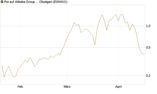 Put auf Alibaba Group ADR [J.P. Morgan Structured Products B.V.] Chart