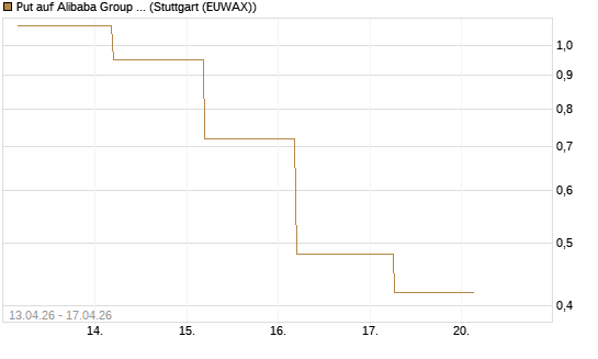 Put auf Alibaba Group ADR [J.P. Morgan Structured Products B.V.] Chart