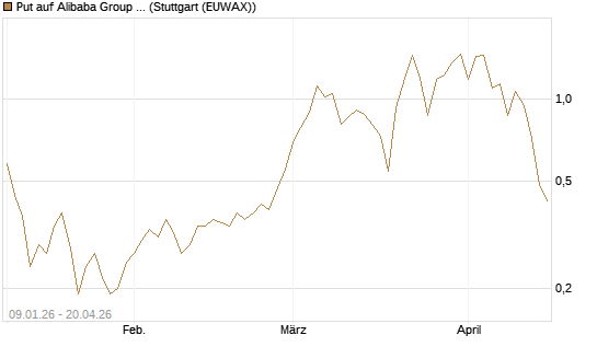 Put auf Alibaba Group ADR [J.P. Morgan Structured Products B.V.] Chart