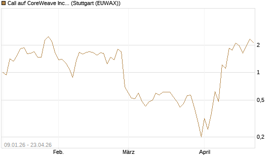 Call auf CoreWeave Inc [J.P. Morgan Structured Products B.V.] Chart