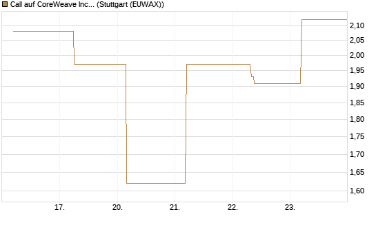 Call auf CoreWeave Inc [J.P. Morgan Structured Products B.V.] Chart