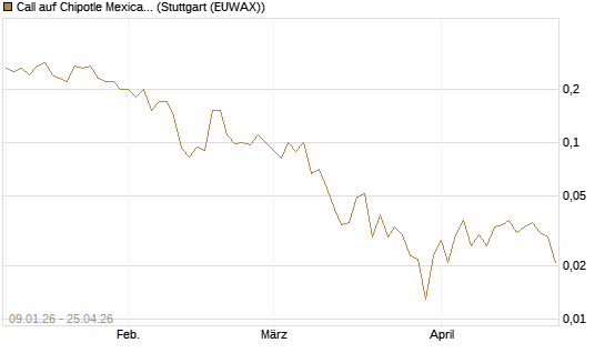 Call auf Chipotle Mexican Grill [J.P. Morgan Structured Products B.V.] Chart