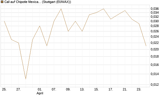 Call auf Chipotle Mexican Grill [J.P. Morgan Structured Products B.V.] Chart
