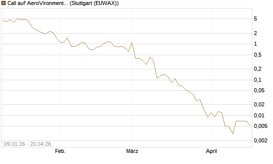 Call auf AeroVironment Inc [J.P. Morgan Structured Products B.V.] Chart