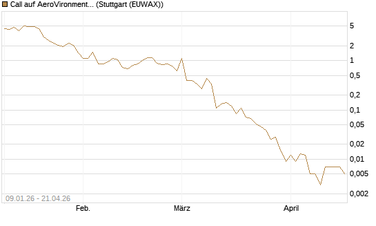 Call auf AeroVironment Inc [J.P. Morgan Structured Products B.V.] Chart