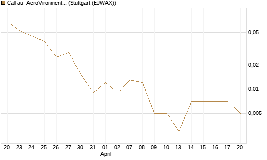 Call auf AeroVironment Inc [J.P. Morgan Structured Products B.V.] Chart