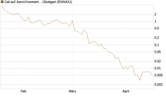 Call auf AeroVironment Inc [J.P. Morgan Structured Products B.V.] Chart