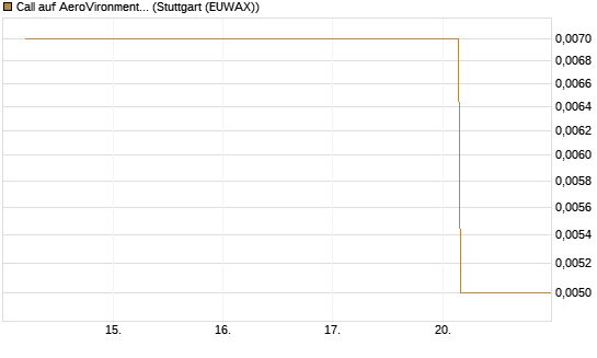 Call auf AeroVironment Inc [J.P. Morgan Structured Products B.V.] Chart