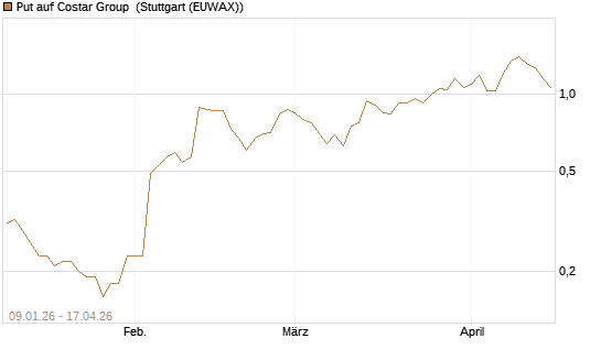 Put auf Costar Group [J.P. Morgan Structured Products B.V.] Chart