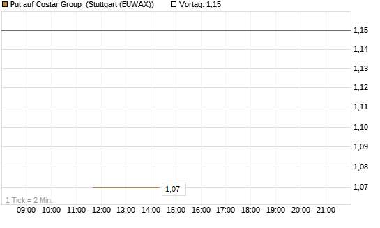 Put auf Costar Group [J.P. Morgan Structured Products B.V.] Chart