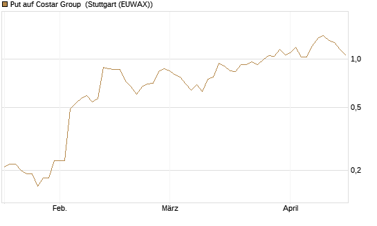 Put auf Costar Group [J.P. Morgan Structured Products B.V.] Chart
