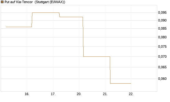 Put auf Kla-Tencor [J.P. Morgan Structured Products B.V.] Chart