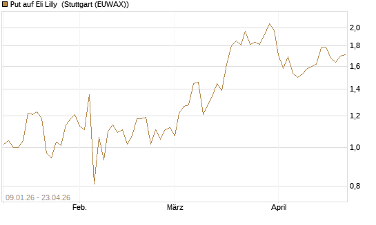 Put auf Eli Lilly [J.P. Morgan Structured Products B.V.] Chart