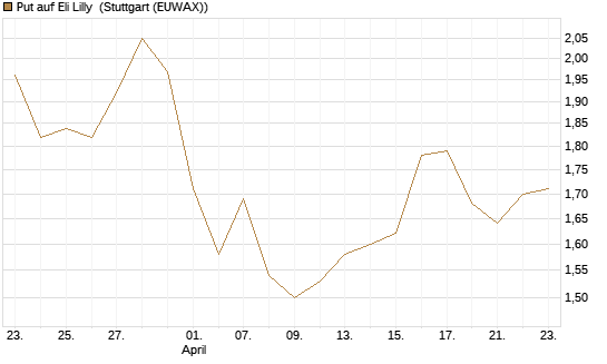 Put auf Eli Lilly [J.P. Morgan Structured Products B.V.] Chart