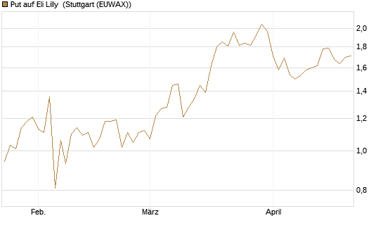 Put auf Eli Lilly [J.P. Morgan Structured Products B.V.] Chart