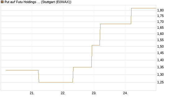 Put auf Futu Holdings ADR [J.P. Morgan Structured Products B.V.] Chart