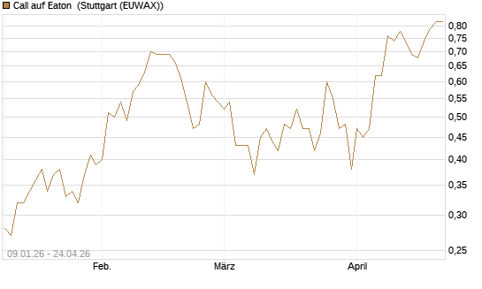 Call auf Eaton [J.P. Morgan Structured Products B.V.] Chart