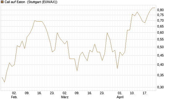 Call auf Eaton [J.P. Morgan Structured Products B.V.] Chart