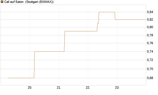 Call auf Eaton [J.P. Morgan Structured Products B.V.] Chart