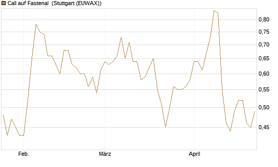 Call auf Fastenal [J.P. Morgan Structured Products B.V.] Chart
