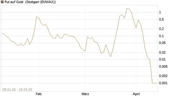 Put auf Gold [J.P. Morgan Structured Products B.V.] Chart