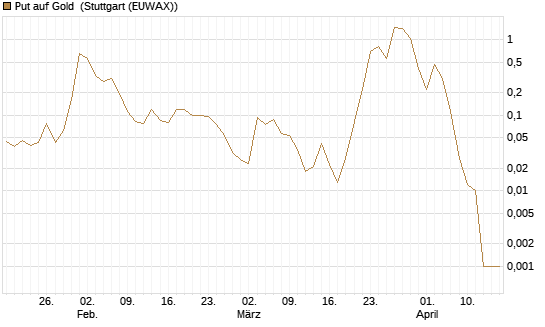 Put auf Gold [J.P. Morgan Structured Products B.V.] Chart
