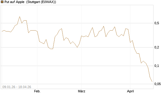 Put auf Apple [J.P. Morgan Structured Products B.V.] Chart