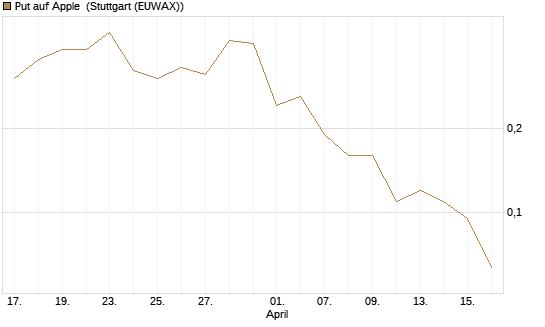 Put auf Apple [J.P. Morgan Structured Products B.V.] Chart