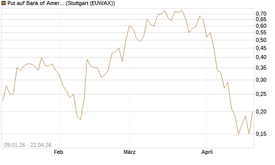 Put auf Bank of America [J.P. Morgan Structured Products B.V.] Chart