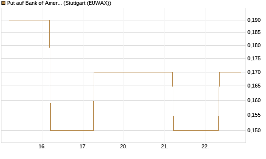 Put auf Bank of America [J.P. Morgan Structured Products B.V.] Chart