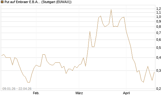 Put auf Embraer E.B.A. [J.P. Morgan Structured Products B.V.] Chart