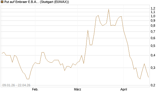 Put auf Embraer E.B.A. [J.P. Morgan Structured Products B.V.] Chart