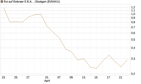 Put auf Embraer E.B.A. [J.P. Morgan Structured Products B.V.] Chart
