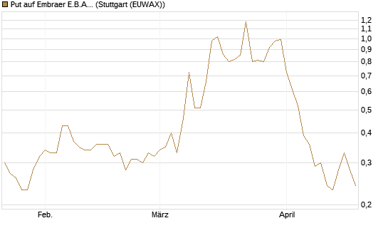 Put auf Embraer E.B.A. [J.P. Morgan Structured Products B.V.] Chart